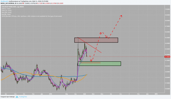 USDRUB+DXY график и предположение о движении.