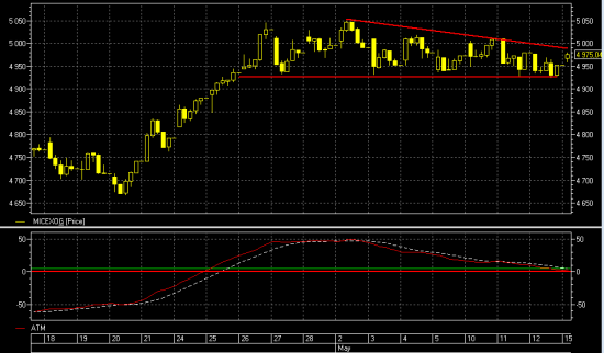 MICEX O&G