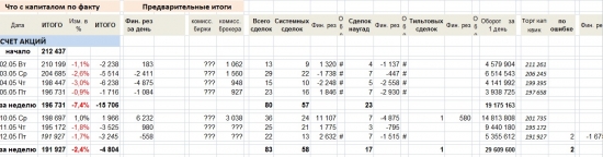 Отчет за торговую неделю. Большая комиссия биржи, брокера ай-яй-яй!
