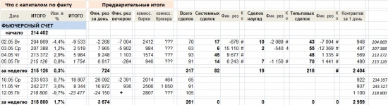 Отчет за торговую неделю. Большая комиссия биржи, брокера ай-яй-яй!