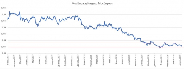 Чем нас будет угощать кормилица всех успешных трейдеров? Акции Московоской биржи.