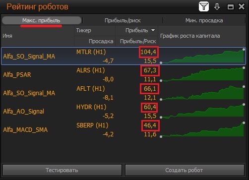 Мой тест (2 месяца) бесплатных торговых роботов  брокера Альфа-Директ от Альфа банка