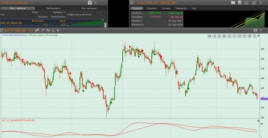 Мой тест (2 месяца) бесплатных торговых роботов  брокера Альфа-Директ от Альфа банка