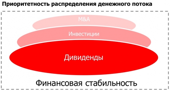 Лукойл фаворит нефтегазового сектора