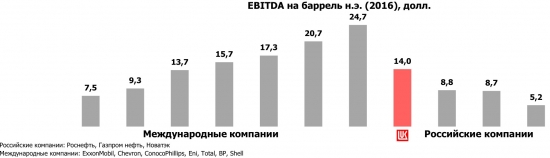 Лукойл фаворит нефтегазового сектора