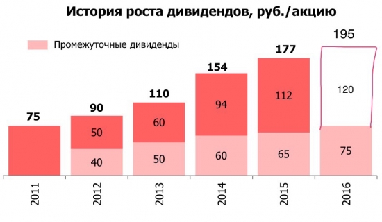 Лукойл фаворит нефтегазового сектора