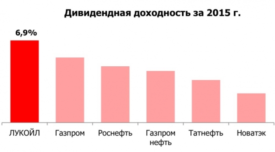 Лукойл фаворит нефтегазового сектора