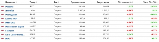 Итоги 3 месяцев