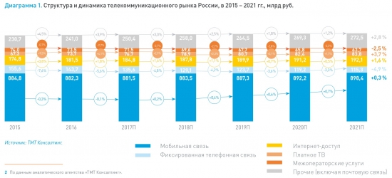 У кого из телекомов все в порядке с головой