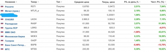 Итоги 5 месяцев инвестирования.