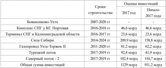 Поможет ли Газпром заработать состояние?