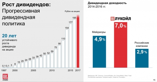 Почему мы падаем и почему растём. Распадская. ЛУКОЙЛ. БСП