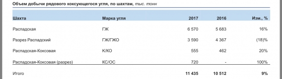 Почему мы падаем и почему растём. Распадская. ЛУКОЙЛ. БСП