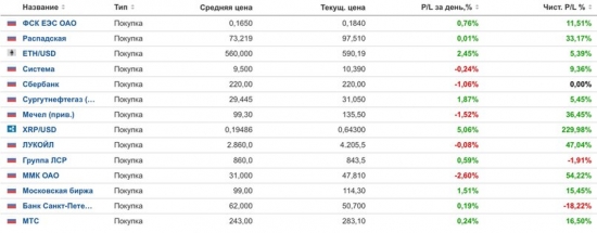 Движение доходности или 11 месяцев инвестирования.