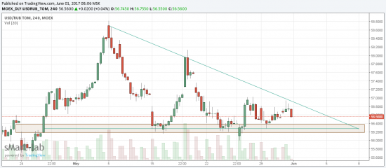 Доллар/Рубль пора выходить из треугольника!