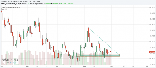 Доллар/Рубль пора выходить из треугольника!