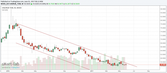 Доллар/Рубль пора выходить из треугольника!