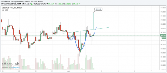 Доллар/Рубль возможно рисует плечо.