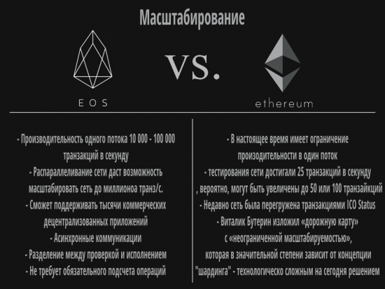 EOS против Ethereum для Чайников