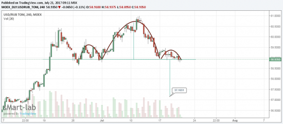 Доллар/Рубль - Голова и плечи!