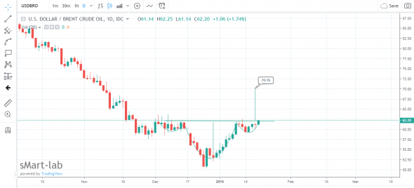 Нефть! Технический анализ: перевёрнутая голова и плечи!