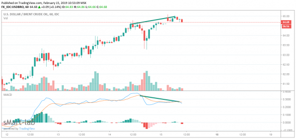 Нефть. Технический анализ: дивергенция по МАКД