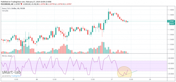 EUR/USD Технический анализ: RSI- дивергенция.