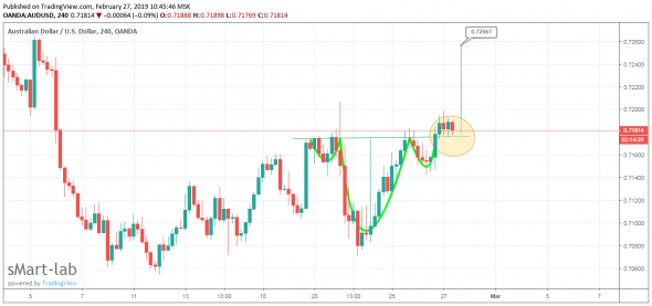 AUD/USD Технический анализ: Голова и плечи (перевёрнутая)