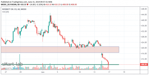 Технический анализ H1 по MOEX, RTS, BRENT, SBER, LKOH, ROSN, VTBR, HYDR