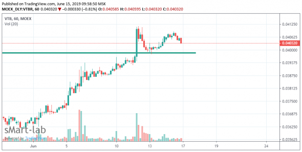 Технический анализ H1 по MOEX, RTS, BRENT, SBER, LKOH, ROSN, VTBR, HYDR