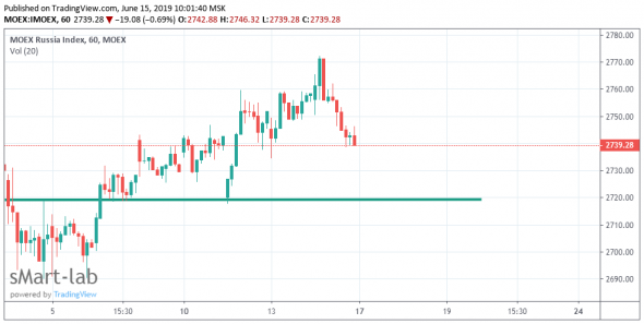 Технический анализ H1 по MOEX, RTS, BRENT, SBER, LKOH, ROSN, VTBR, HYDR