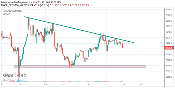 Технический анализ H1 по MOEX, RTS, BRENT, SBER, LKOH, ROSN, VTBR, HYDR