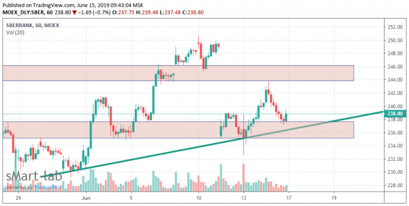 Технический анализ H1 по MOEX, RTS, BRENT, SBER, LKOH, ROSN, VTBR, HYDR