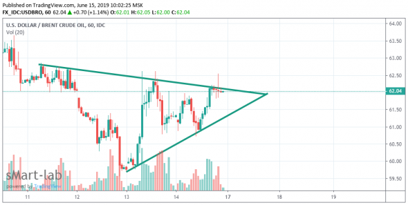 Технический анализ H1 по MOEX, RTS, BRENT, SBER, LKOH, ROSN, VTBR, HYDR