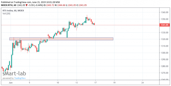 Технический анализ H1 по MOEX, RTS, BRENT, SBER, LKOH, ROSN, VTBR, HYDR