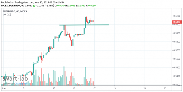 Технический анализ H1 по MOEX, RTS, BRENT, SBER, LKOH, ROSN, VTBR, HYDR