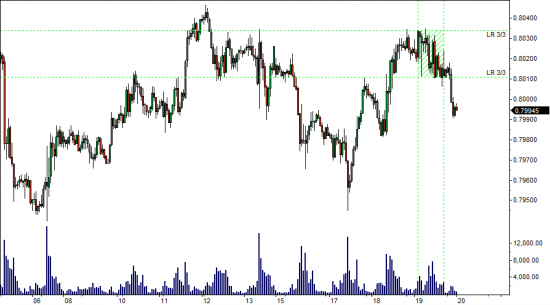 Метод анализа рынка Locked-in Range Analysis