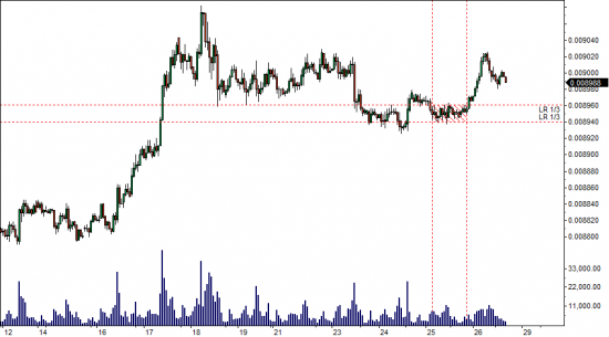 Метод анализа рынка Locked-in Range Analysis