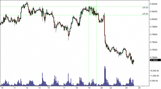 Метод анализа рынка Locked-in Range Analysis