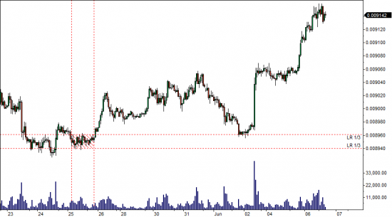 Метод анализа рынка Locked-in Range Analysis