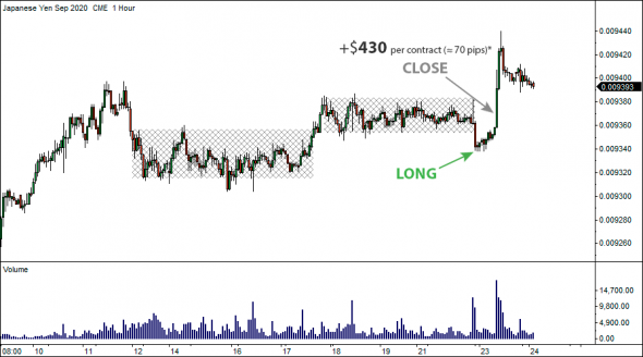 24 июня 2020 - Locked-in Range Analysis. Максимальный потенциальный профит GLR