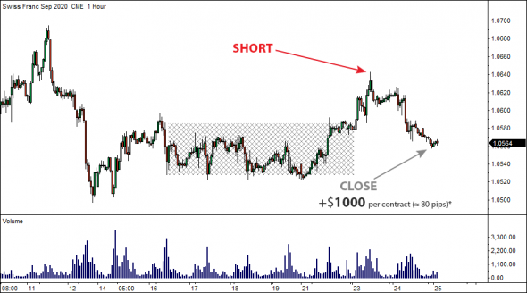 25 июня 2020 - Locked-in Range Analysis. Максимальный потенциальный профит GLR