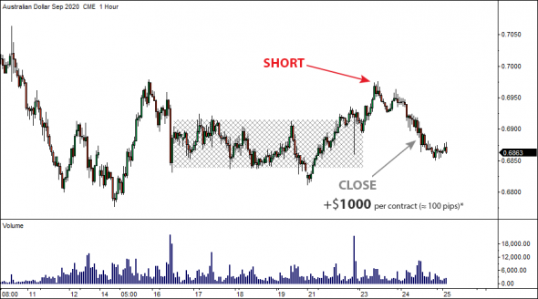 25 июня 2020 - Locked-in Range Analysis. Максимальный потенциальный профит GLR