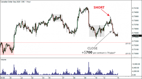 16 июля 2020 - Locked-in Range Analysis. Максимальный потенциальный профит GLR