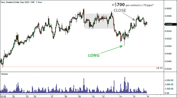 16 июля 2020 - Locked-in Range Analysis. Максимальный потенциальный профит GLR