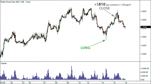 16 июля 2020 - Locked-in Range Analysis. Максимальный потенциальный профит GLR