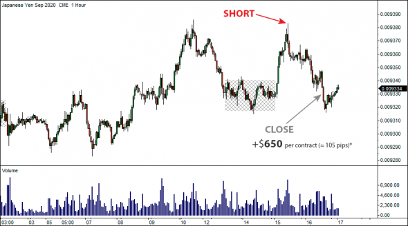 21 июля 2020 - Locked-in Range Analysis. Максимальный потенциальный профит GLR