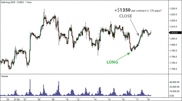 21 июля 2020 - Locked-in Range Analysis. Максимальный потенциальный профит GLR