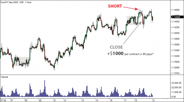 21 июля 2020 - Locked-in Range Analysis. Максимальный потенциальный профит GLR