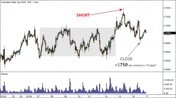 21 июля 2020 - Locked-in Range Analysis. Максимальный потенциальный профит GLR